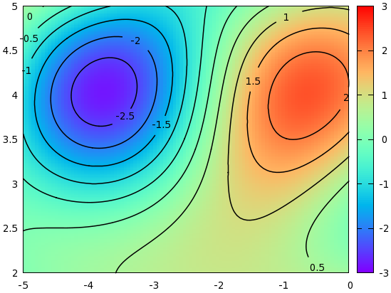 Gnuplot Contour Plot