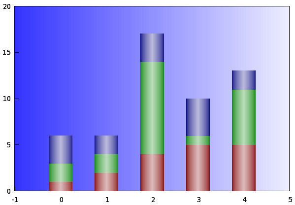 Gnuplot Bar Chart Examples