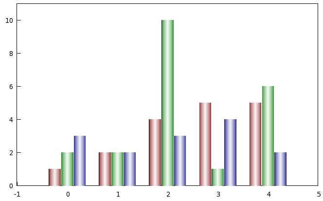 Gnuplot Bar Chart Examples