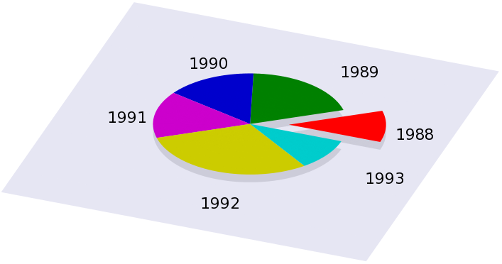 Gnuplot Pie Chart Example