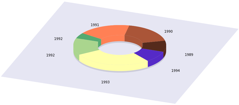 Gnuplot Pie Chart Example