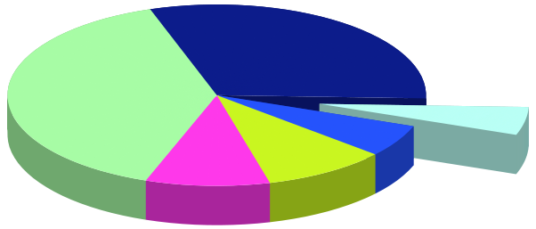 Gnuplot Pie Chart Example